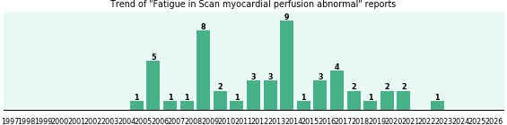 Would you have Fatigue when you have Scan myocardial perfusion abnormal?